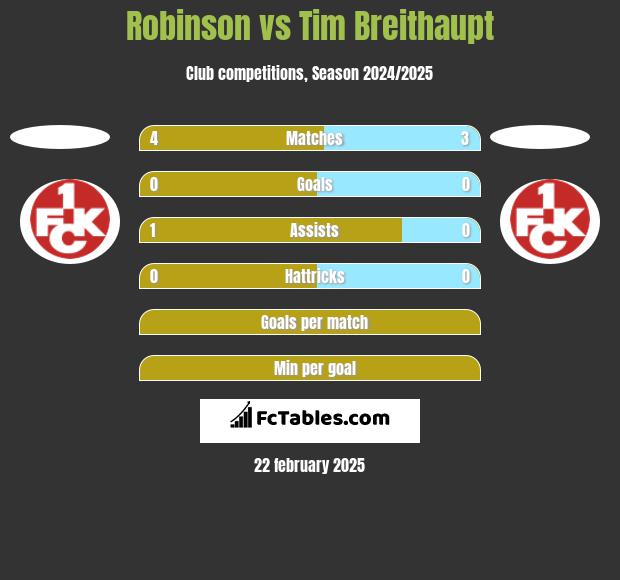 Robinson vs Tim Breithaupt h2h player stats