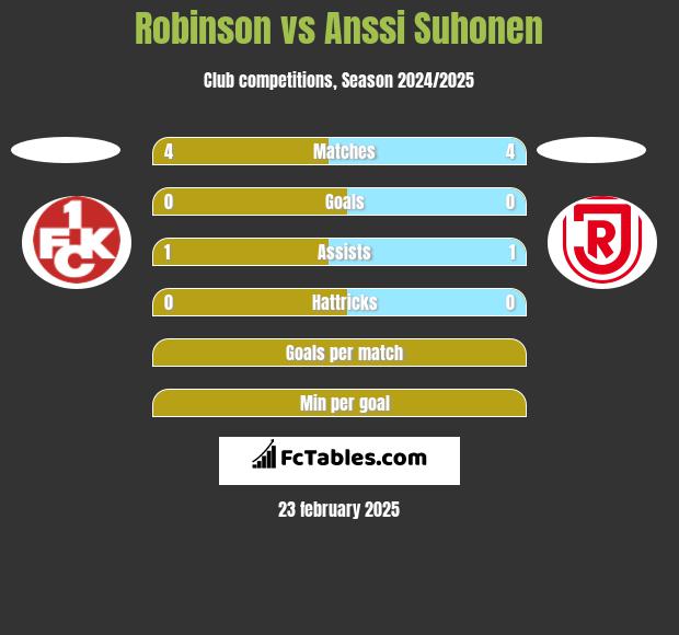 Robinson vs Anssi Suhonen h2h player stats