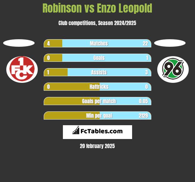 Robinson vs Enzo Leopold h2h player stats