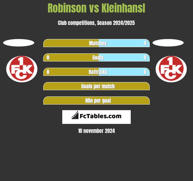 Robinson vs Kleinhansl h2h player stats