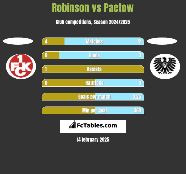 Robinson vs Paetow h2h player stats