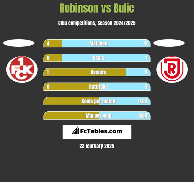 Robinson vs Bulic h2h player stats