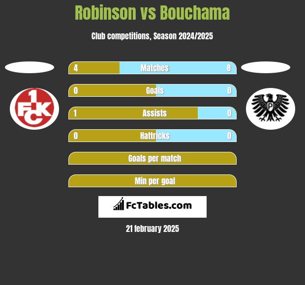 Robinson vs Bouchama h2h player stats