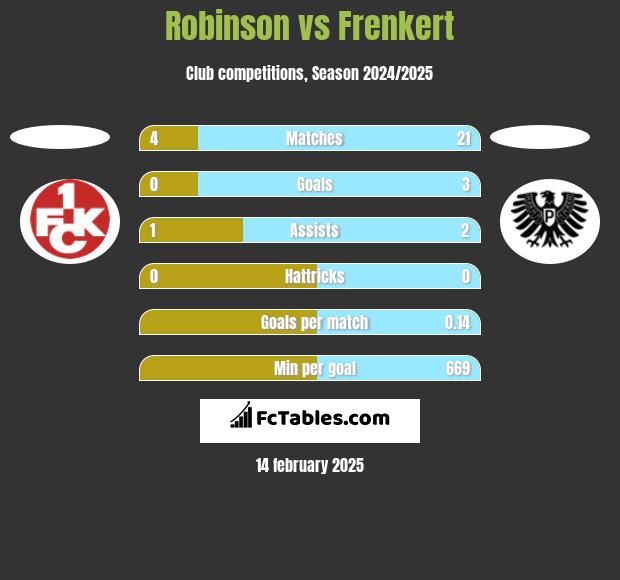 Robinson vs Frenkert h2h player stats