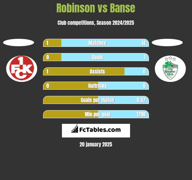 Robinson vs Banse h2h player stats