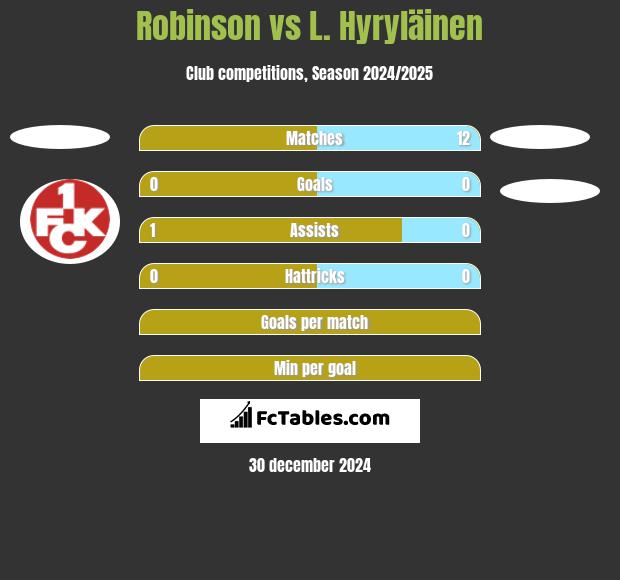 Robinson vs L. Hyryläinen h2h player stats