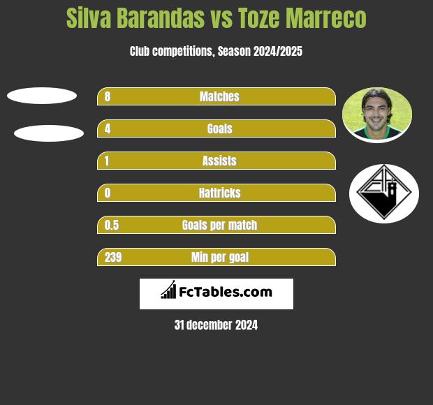 Silva Barandas vs Toze Marreco h2h player stats