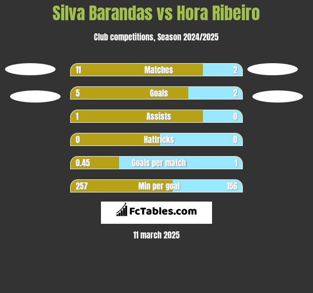 Silva Barandas vs Hora Ribeiro h2h player stats