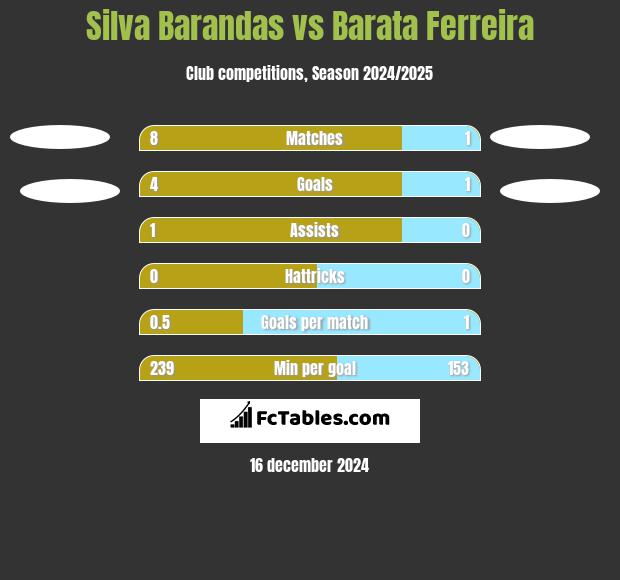 Silva Barandas vs Barata Ferreira h2h player stats