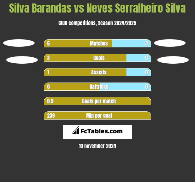 Silva Barandas vs Neves Serralheiro Silva h2h player stats