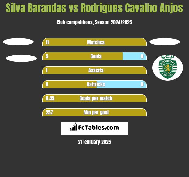 Silva Barandas vs Rodrigues Cavalho Anjos h2h player stats