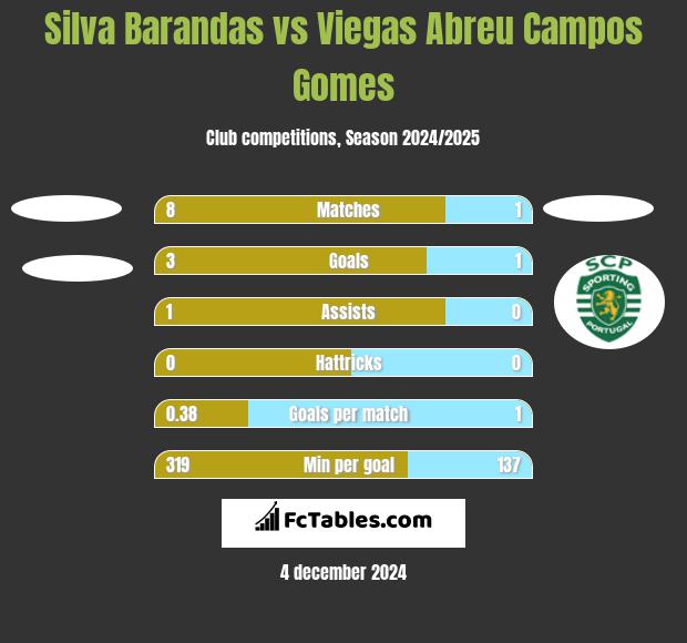 Silva Barandas vs Viegas Abreu Campos Gomes h2h player stats