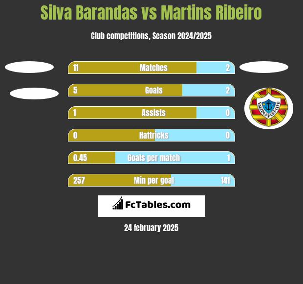 Silva Barandas vs Martins Ribeiro h2h player stats