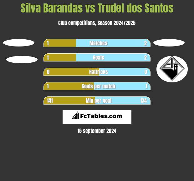 Silva Barandas vs Trudel dos Santos h2h player stats