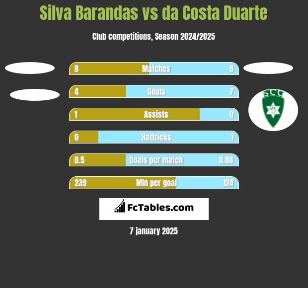 Silva Barandas vs da Costa Duarte h2h player stats