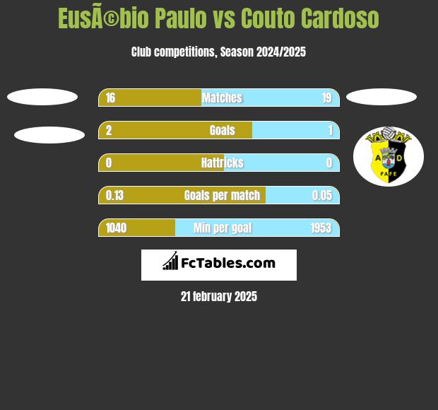 EusÃ©bio Paulo vs Couto Cardoso h2h player stats