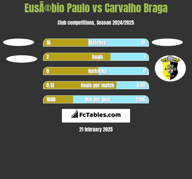 EusÃ©bio Paulo vs Carvalho Braga h2h player stats