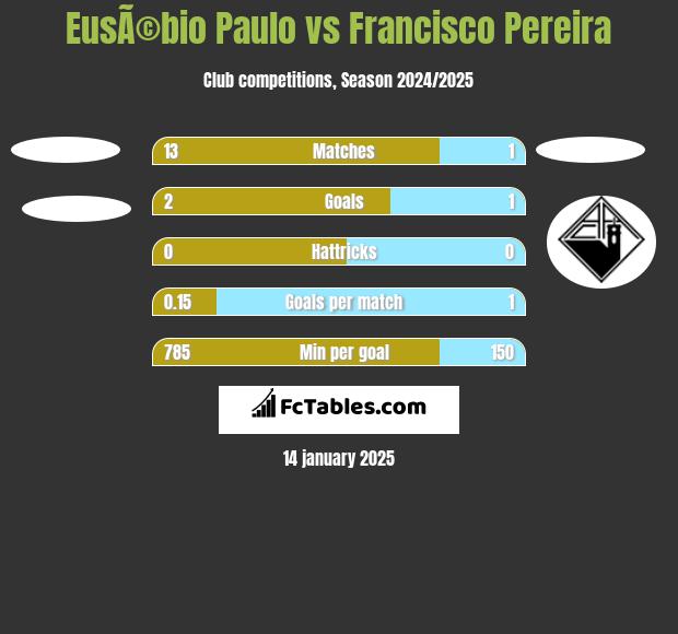 EusÃ©bio Paulo vs Francisco Pereira h2h player stats