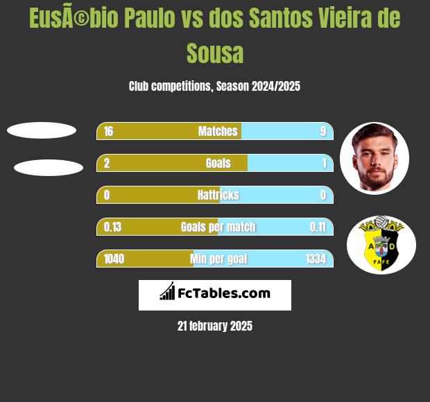 EusÃ©bio Paulo vs dos Santos Vieira de Sousa h2h player stats