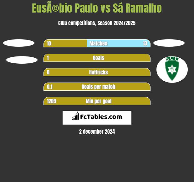 EusÃ©bio Paulo vs Sá Ramalho h2h player stats