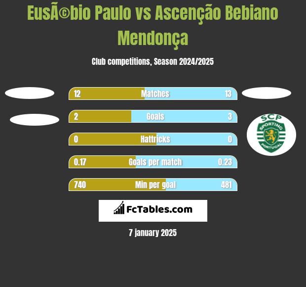 EusÃ©bio Paulo vs Ascenção Bebiano Mendonça h2h player stats