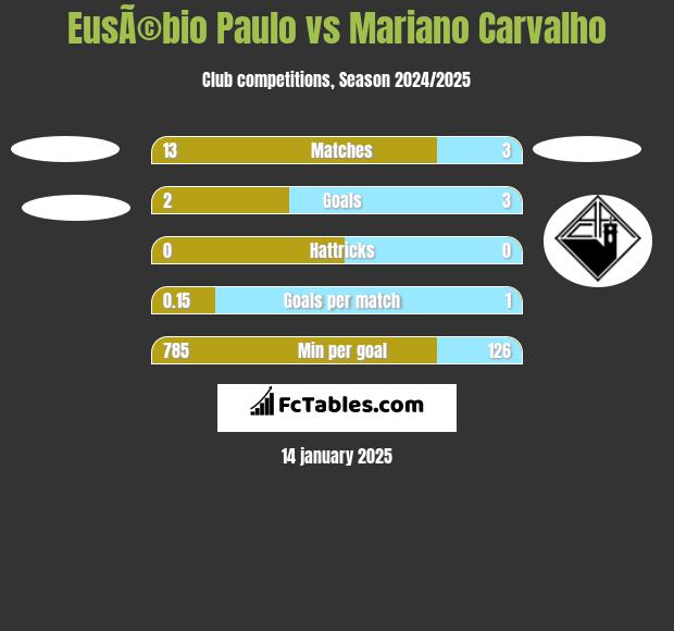 EusÃ©bio Paulo vs Mariano Carvalho h2h player stats