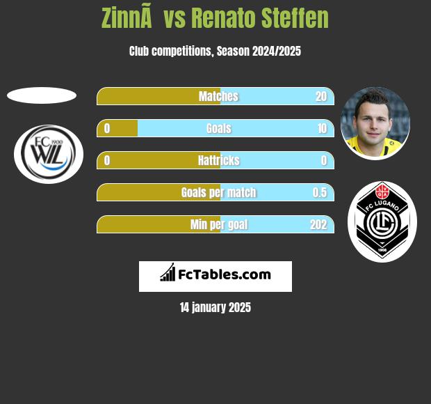 ZinnÃ  vs Renato Steffen h2h player stats