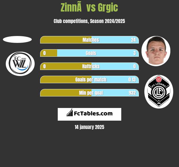 ZinnÃ  vs Grgic h2h player stats