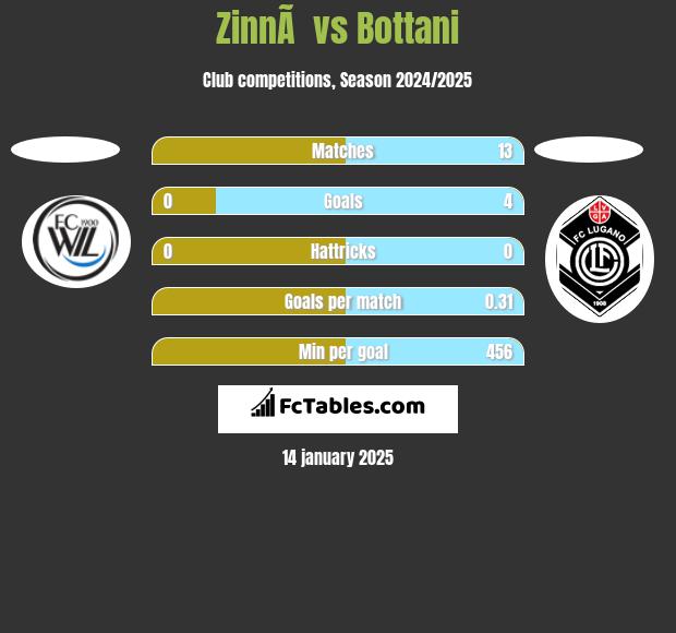 ZinnÃ  vs Bottani h2h player stats