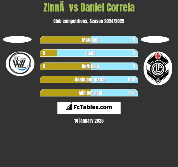 ZinnÃ  vs Daniel Correia h2h player stats