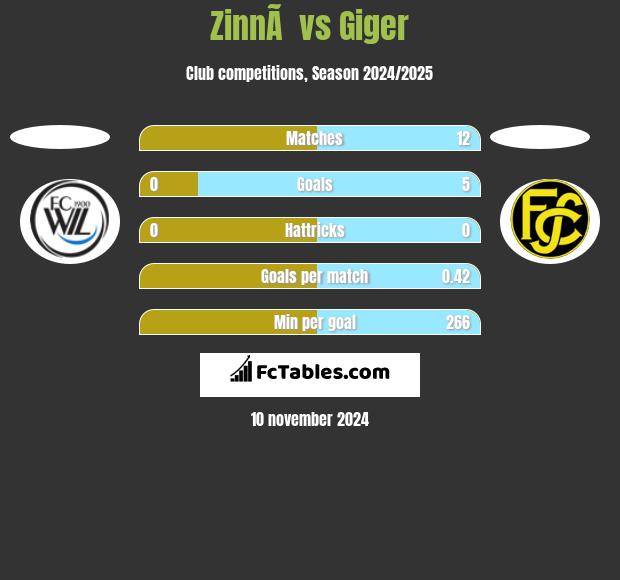 ZinnÃ  vs Giger h2h player stats