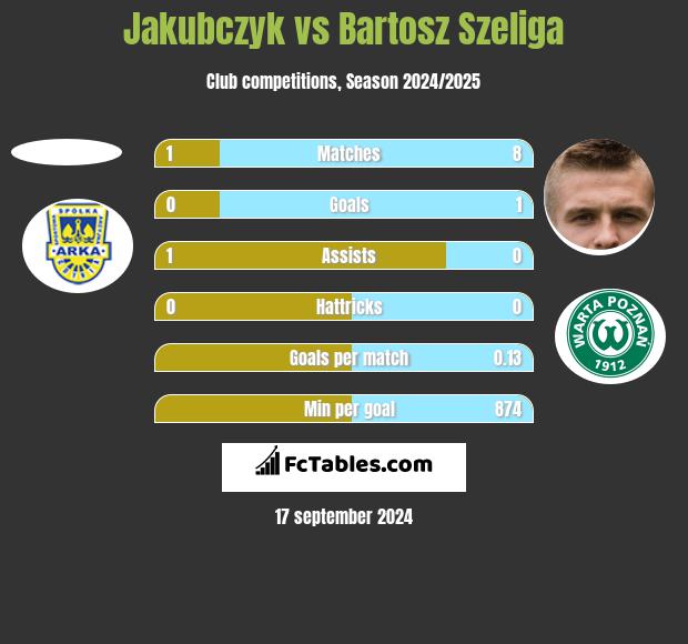 Jakubczyk vs Bartosz Szeliga h2h player stats