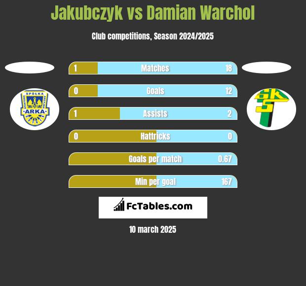 Jakubczyk vs Damian Warchoł h2h player stats