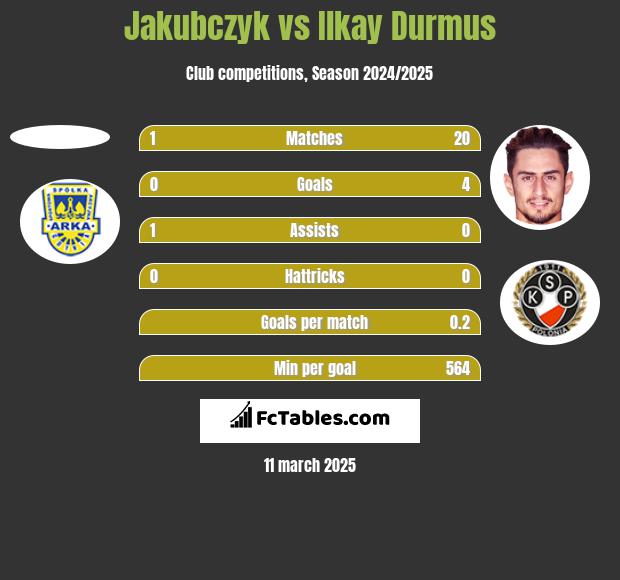 Jakubczyk vs Ilkay Durmus h2h player stats