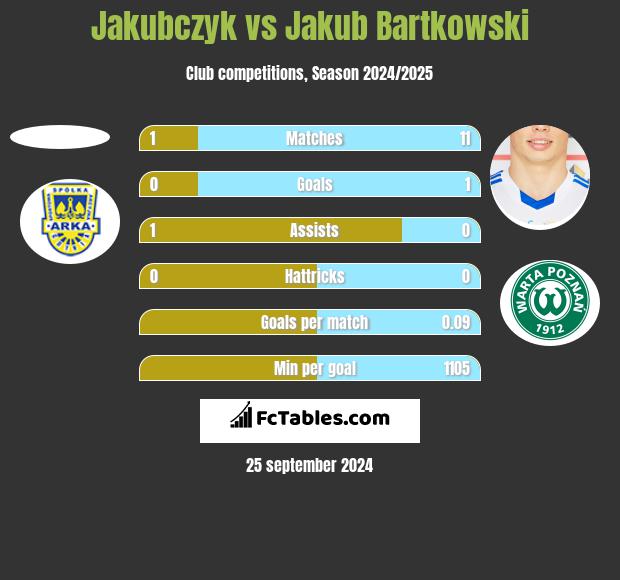 Jakubczyk vs Jakub Bartkowski h2h player stats