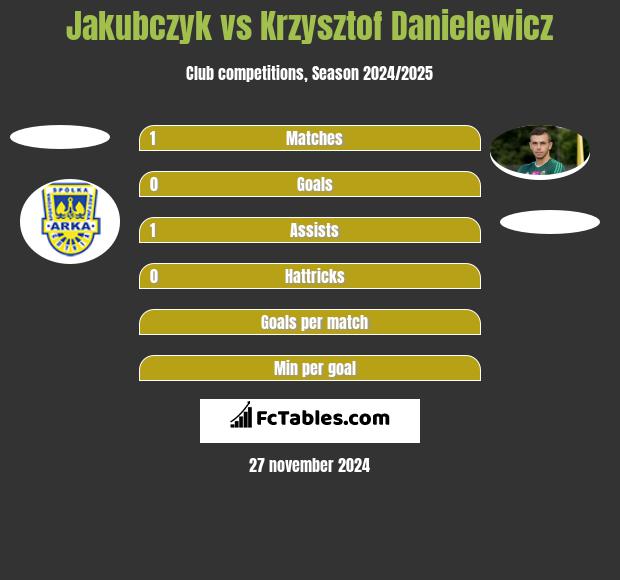 Jakubczyk vs Krzysztof Danielewicz h2h player stats