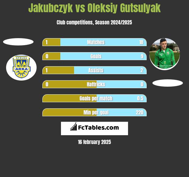 Jakubczyk vs Oleksiy Gutsulyak h2h player stats