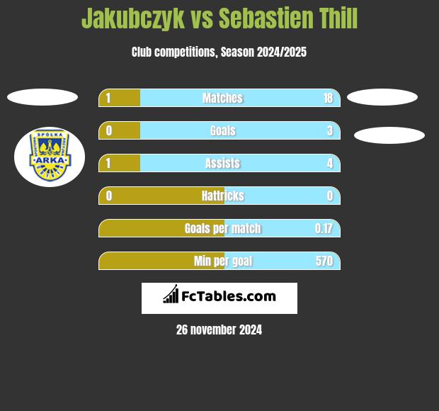 Jakubczyk vs Sebastien Thill h2h player stats