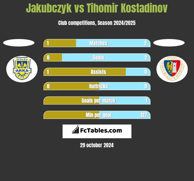 Jakubczyk vs Tihomir Kostadinov h2h player stats