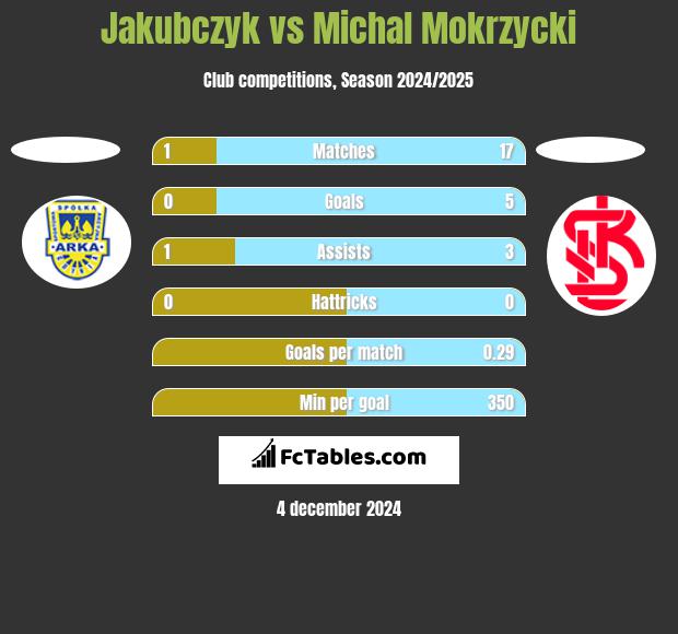 Jakubczyk vs Michal Mokrzycki h2h player stats