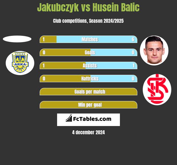 Jakubczyk vs Husein Balic h2h player stats