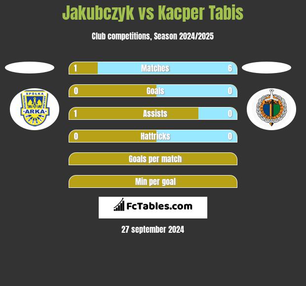 Jakubczyk vs Kacper Tabis h2h player stats