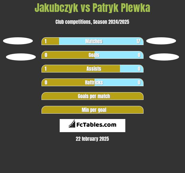 Jakubczyk vs Patryk Plewka h2h player stats