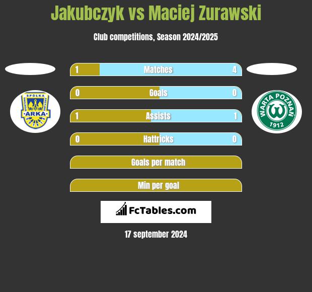 Jakubczyk vs Maciej Zurawski h2h player stats