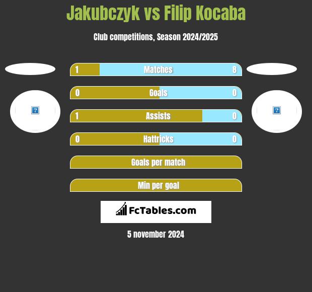 Jakubczyk vs Filip Kocaba h2h player stats