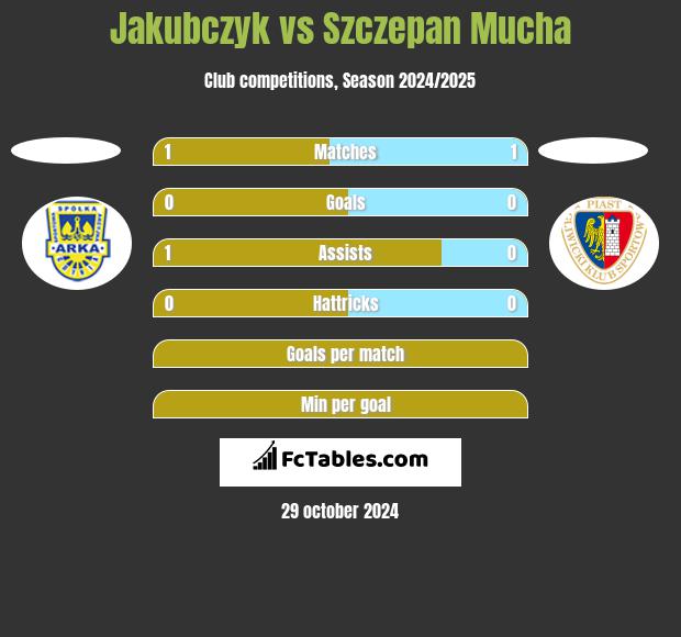 Jakubczyk vs Szczepan Mucha h2h player stats