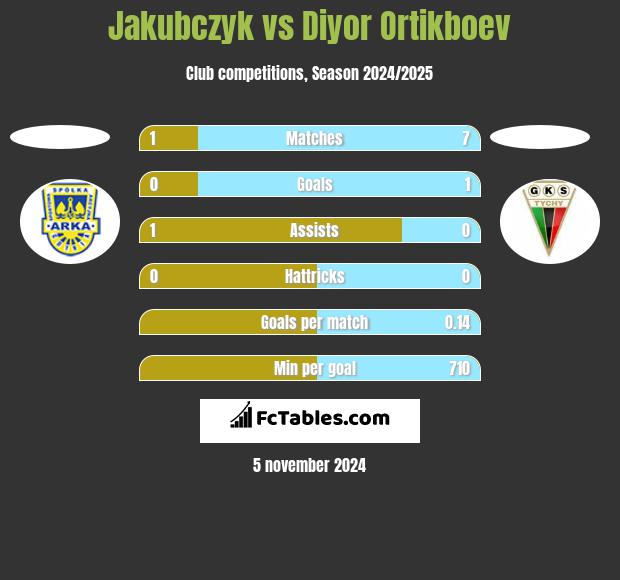 Jakubczyk vs Diyor Ortikboev h2h player stats