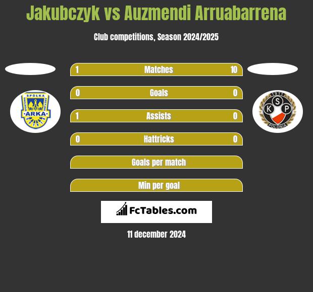 Jakubczyk vs Auzmendi Arruabarrena h2h player stats