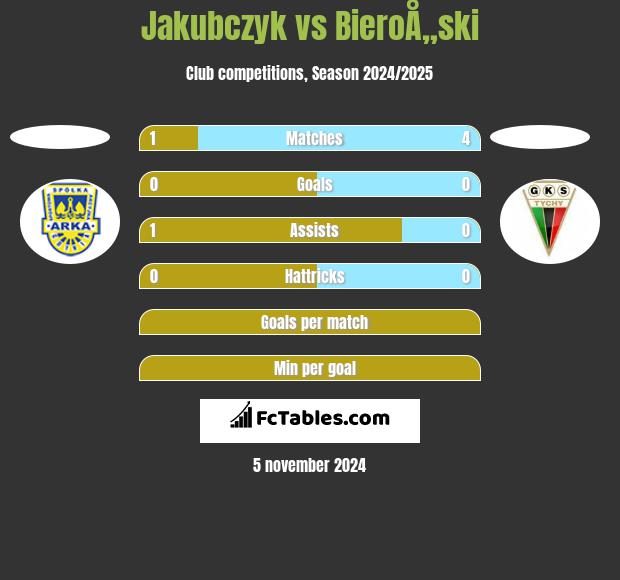 Jakubczyk vs BieroÅ„ski h2h player stats