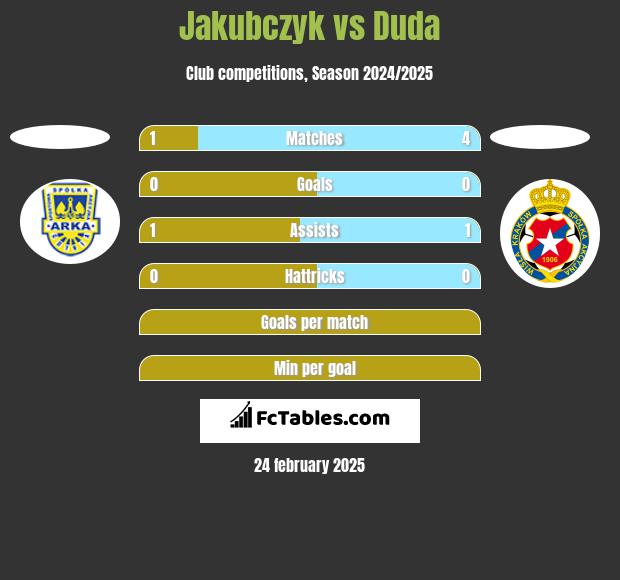 Jakubczyk vs Duda h2h player stats